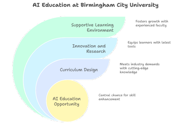 Why AI Courses at Birmingham City University is Good Option in 2025? Why AI Courses at Birmingham City University is Good Option in 2025?