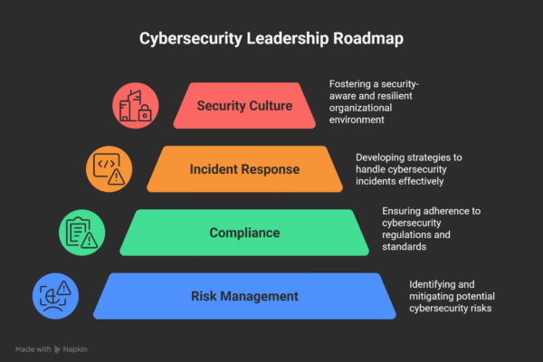 Cybersecurity Certification Roadmap 2025 for Managers and Leaders Cybersecurity Certification Roadmap 2025 for Managers and Leaders